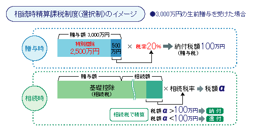 相続時精算課税制度(選択制)のイメージ