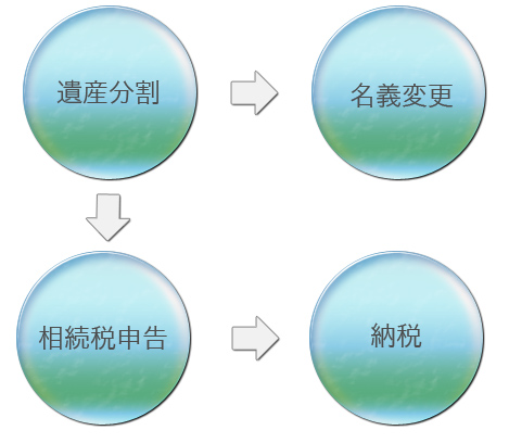 相続手続き図